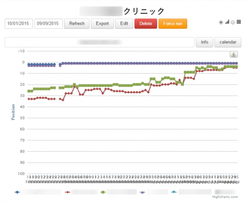 こんな感じで、定期的に設定したキーワードの順位グラフをかいてくれます