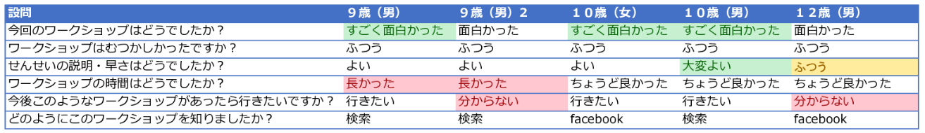 アンケート結果。９歳の子どもには長かった?