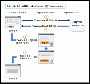事前承認支払い(期限)を使うらしい