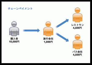 決済後ダイレクトに分配するのであればこれ