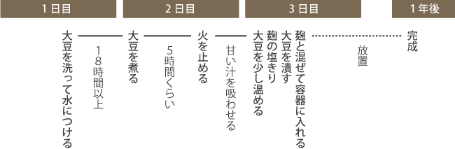 簡単な手作り味噌の作り方 作り方編 もやし工房 簡単な手作り味噌の作り方 作り方編 もやし工房
