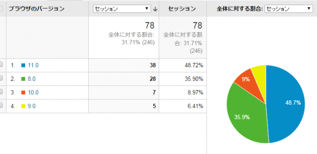 予想以上にIE8が多かった